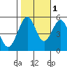 Alameda Naval Air Station tide chart for Saturday, November 1, 2025