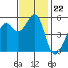 Alameda Naval Air Station tide chart for Saturday, November 22, 2025