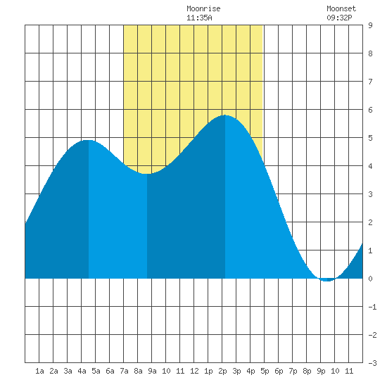 Alameda Naval Air Station tide chart for Tuesday, November 25, 2025