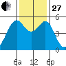Alameda Naval Air Station tide chart for Thursday, November 27, 2025