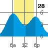 Alameda Naval Air Station tide chart for Friday, November 28, 2025
