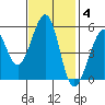 Alameda Naval Air Station tide chart for Tuesday, November 4, 2025