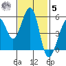 Alameda Naval Air Station tide chart for Wednesday, November 5, 2025