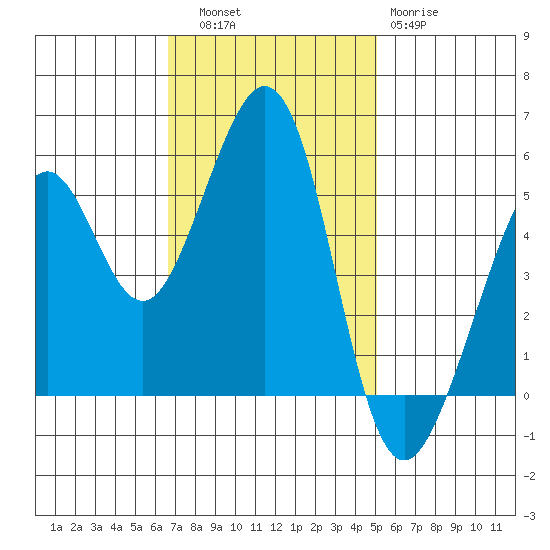 Alameda Naval Air Station tide chart for Thursday, November 6, 2025