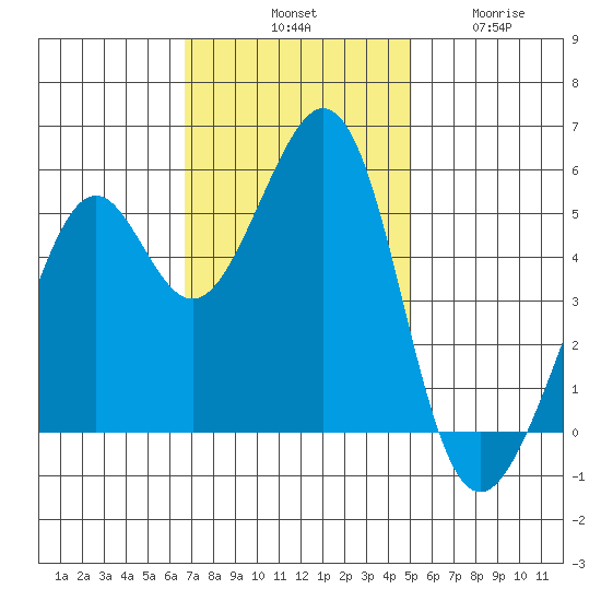 Alameda Naval Air Station tide chart for Saturday, November 8, 2025