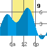 Alameda Naval Air Station tide chart for Sunday, November 9, 2025