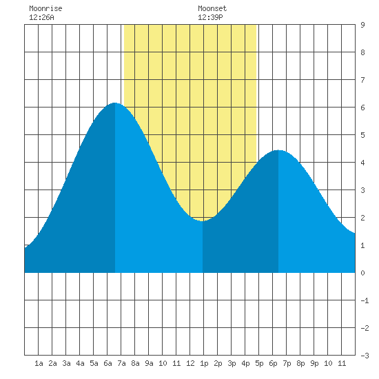Alameda Naval Air Station tide chart for Friday, December 12, 2025