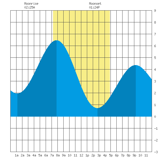 Alameda Naval Air Station tide chart for Sunday, December 14, 2025