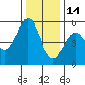 Alameda Naval Air Station tide chart for Sunday, December 14, 2025