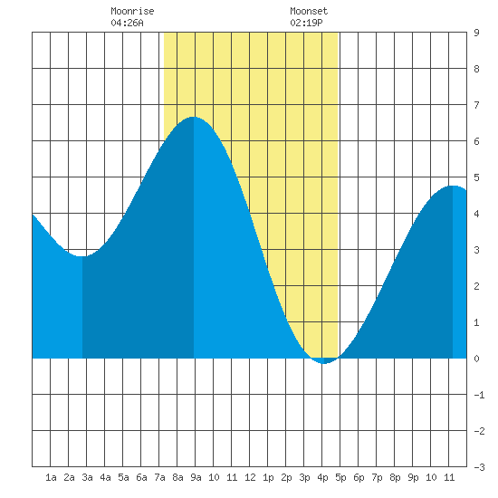 Alameda Naval Air Station tide chart for Tuesday, December 16, 2025