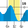 Alameda Naval Air Station tide chart for Tuesday, December 16, 2025