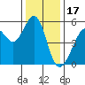 Alameda Naval Air Station tide chart for Wednesday, December 17, 2025