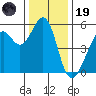 Alameda Naval Air Station tide chart for Friday, December 19, 2025