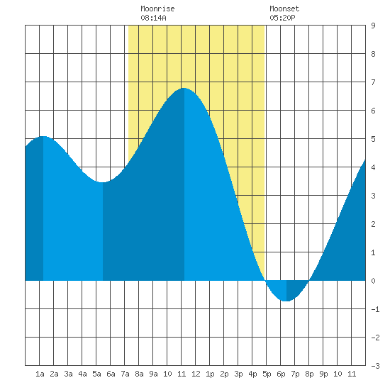 Alameda Naval Air Station tide chart for Saturday, December 20, 2025