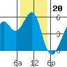 Alameda Naval Air Station tide chart for Saturday, December 20, 2025