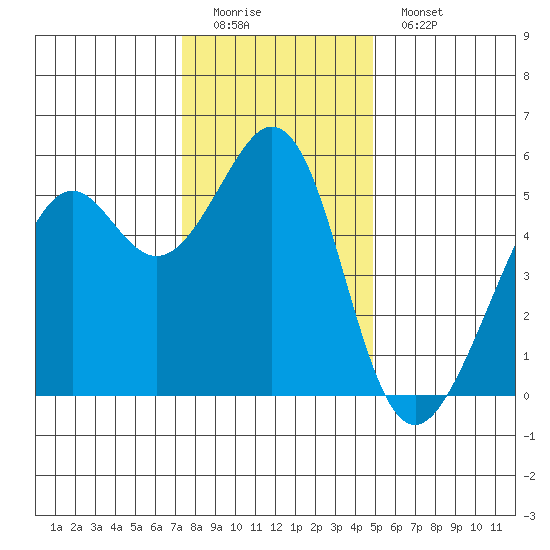 Alameda Naval Air Station tide chart for Sunday, December 21, 2025