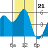 Alameda Naval Air Station tide chart for Sunday, December 21, 2025
