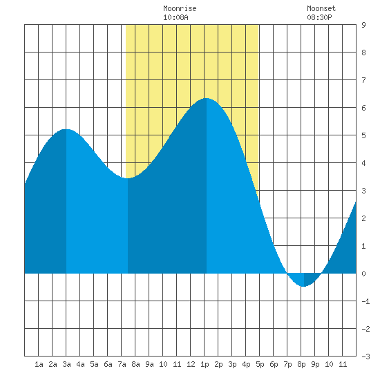 Alameda Naval Air Station tide chart for Tuesday, December 23, 2025