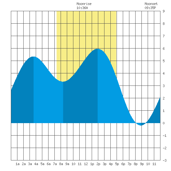 Alameda Naval Air Station tide chart for Wednesday, December 24, 2025