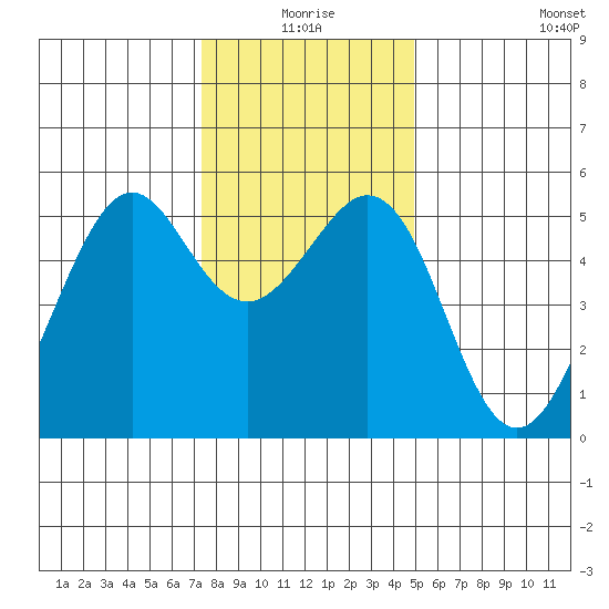 Alameda Naval Air Station tide chart for Thursday, December 25, 2025