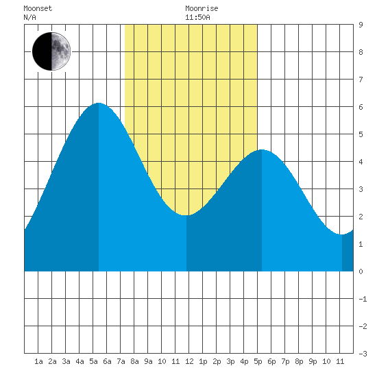 Alameda Naval Air Station tide chart for Saturday, December 27, 2025