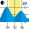 Alameda Naval Air Station tide chart for Saturday, December 27, 2025