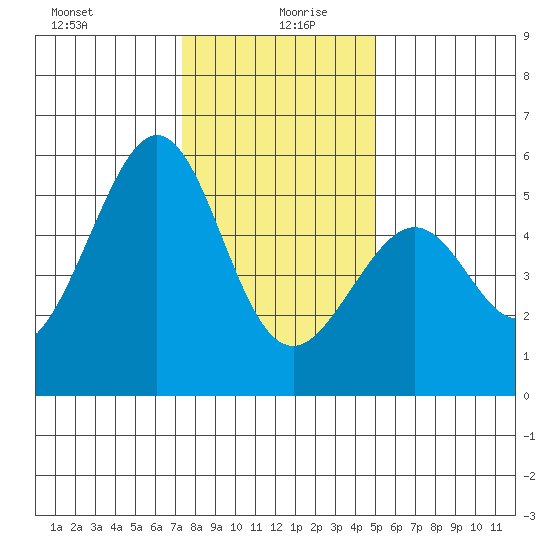 Alameda Naval Air Station tide chart for Sunday, December 28, 2025