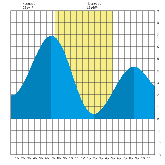Alameda Naval Air Station tide chart for Monday, December 29, 2025