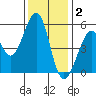 Alameda Naval Air Station tide chart for Tuesday, December 2, 2025