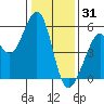 Alameda Naval Air Station tide chart for Wednesday, December 31, 2025