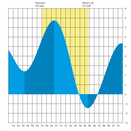 Alameda Naval Air Station tide chart for Wednesday, December 3, 2025