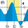 Alameda Naval Air Station tide chart for Thursday, December 4, 2025