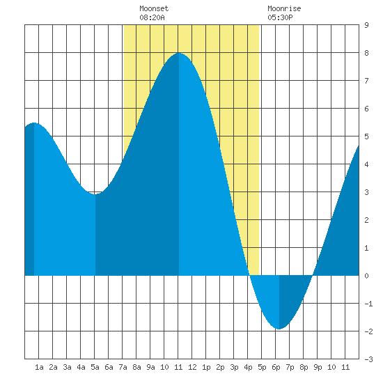 Alameda Naval Air Station tide chart for Friday, December 5, 2025