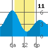 Alameda Naval Air Station tide chart for Sunday, January 11, 2026