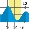 Alameda Naval Air Station tide chart for Monday, January 12, 2026