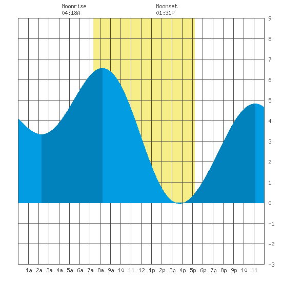 Alameda Naval Air Station tide chart for Wednesday, January 14, 2026