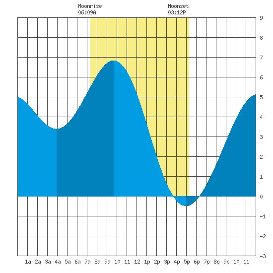 Alameda Naval Air Station tide chart for Friday, January 16, 2026