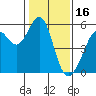 Alameda Naval Air Station tide chart for Friday, January 16, 2026