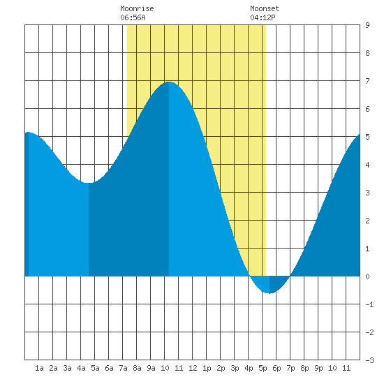Alameda Naval Air Station tide chart for Saturday, January 17, 2026