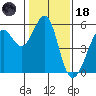 Alameda Naval Air Station tide chart for Sunday, January 18, 2026