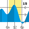 Alameda Naval Air Station tide chart for Monday, January 19, 2026