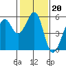 Alameda Naval Air Station tide chart for Tuesday, January 20, 2026