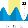 Alameda Naval Air Station tide chart for Thursday, January 22, 2026