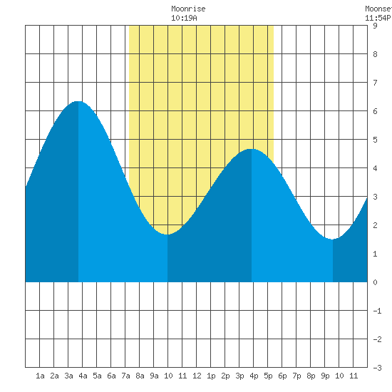 Alameda Naval Air Station tide chart for Saturday, January 24, 2026