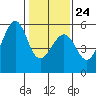 Alameda Naval Air Station tide chart for Saturday, January 24, 2026