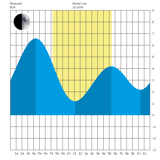 Alameda Naval Air Station tide chart for Sunday, January 25, 2026