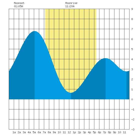 Alameda Naval Air Station tide chart for Monday, January 26, 2026