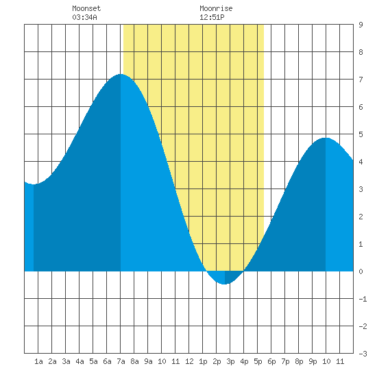 Alameda Naval Air Station tide chart for Wednesday, January 28, 2026