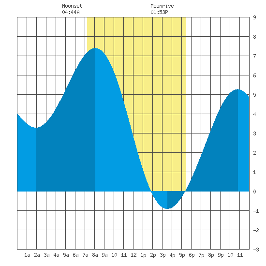 Alameda Naval Air Station tide chart for Thursday, January 29, 2026