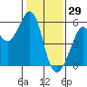 Alameda Naval Air Station tide chart for Thursday, January 29, 2026